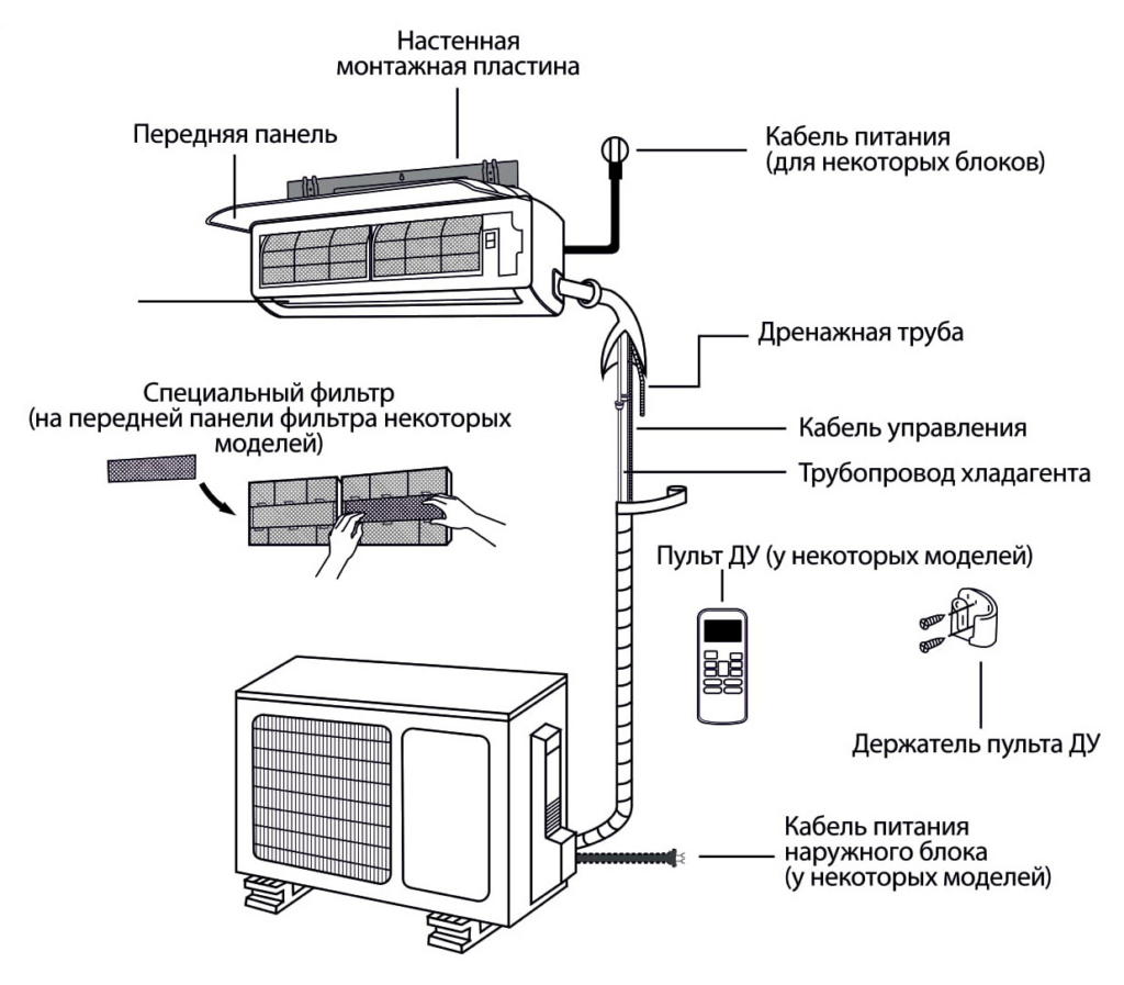 Стандартные компоненты для установки сплит-системы.